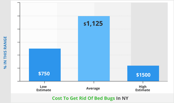 Cost To Get Rid Of Bed Bugs In NY